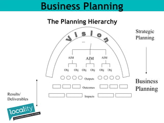 The Planning Hierarchy 
MISSION 
AIM AIM AIM 
Obj Obj Obj Obj Obj Obj 
Outputs 
Outcomes 
Impacts Results/ 
Deliverables 
Strategic 
Planning 
Business 
Planning 
Business Planning 
 