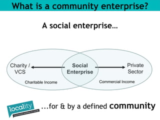 What is a community enterprise? 
A social enterprise… 
Social 
Enterprise 
...for & by a defined community 
Charity / 
VCS 
Private 
Sector 
Charitable Income Commercial Income 
 