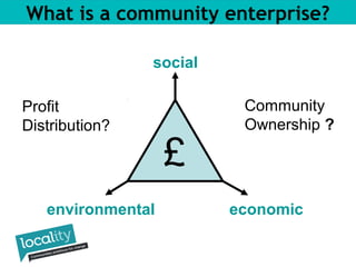 What is a community enterprise? 
social 
£ 
Community 
Ownership ? 
Profit 
Distribution? 
environmental economic 
 