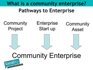 What is a community enterprise? 
Pathways to Enterprise 
Community 
Project 
Community 
Asset 
Enterprise 
Start up 
Community Enterprise 
 