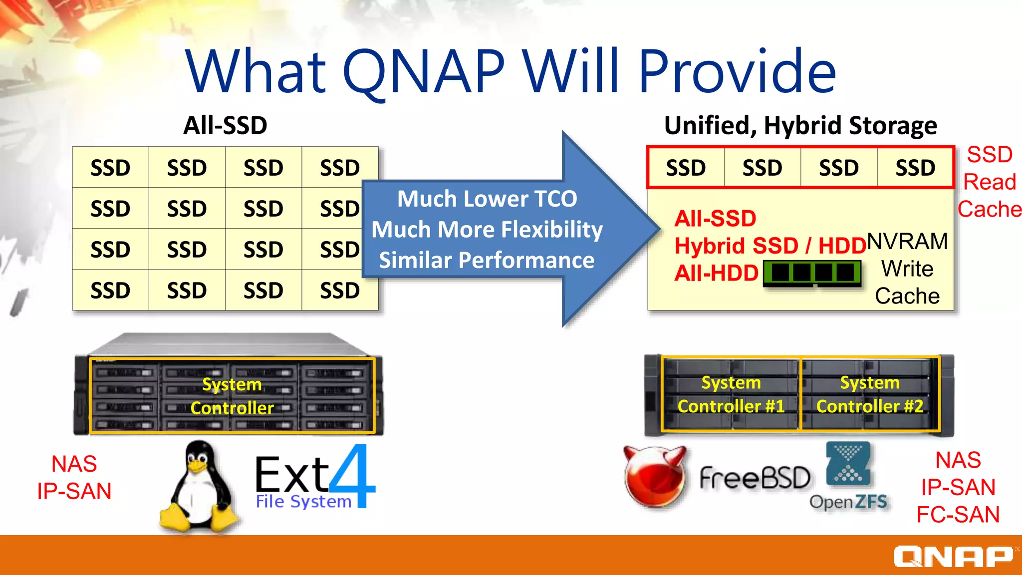 What QNAP Will Provide
All-SSD
SSD SSD SSD SSD
SSD SSD SSD SSD
SSD SSD SSD SSD
SSD SSD SSD SSD
Unified, Hybrid Storage
SSD SSD SSD SSD
NVRAM
Write
Cache
SSD
Read
Cache
System
Controller #1
System
Controller #2
Much Lower TCO
Much More Flexibility
Similar Performance
NAS
IP-SAN
NAS
IP-SAN
FC-SAN
All-SSD
Hybrid SSD / HDD
All-HDD
System
Controller
 