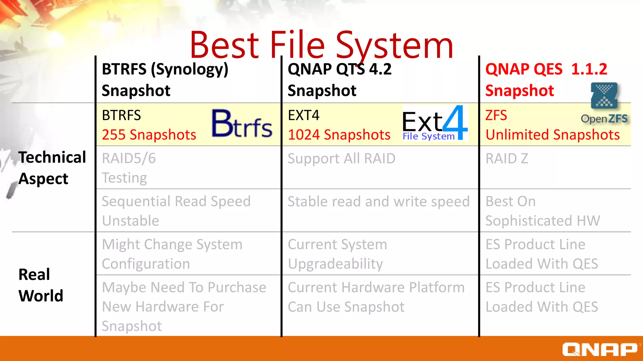 Best File SystemBTRFS (Synology)
Snapshot
QNAP QTS 4.2
Snapshot
QNAP QES 1.1.2
Snapshot
Technical
Aspect
BTRFS
255 Snapshots
EXT4
1024 Snapshots
ZFS
Unlimited Snapshots
RAID5/6
Testing
Support All RAID RAID Z
Sequential Read Speed
Unstable
Stable read and write speed Best On
Sophisticated HW
Real
World
Might Change System
Configuration
Current System
Upgradeability
ES Product Line
Loaded With QES
Maybe Need To Purchase
New Hardware For
Snapshot
Current Hardware Platform
Can Use Snapshot
ES Product Line
Loaded With QES
 