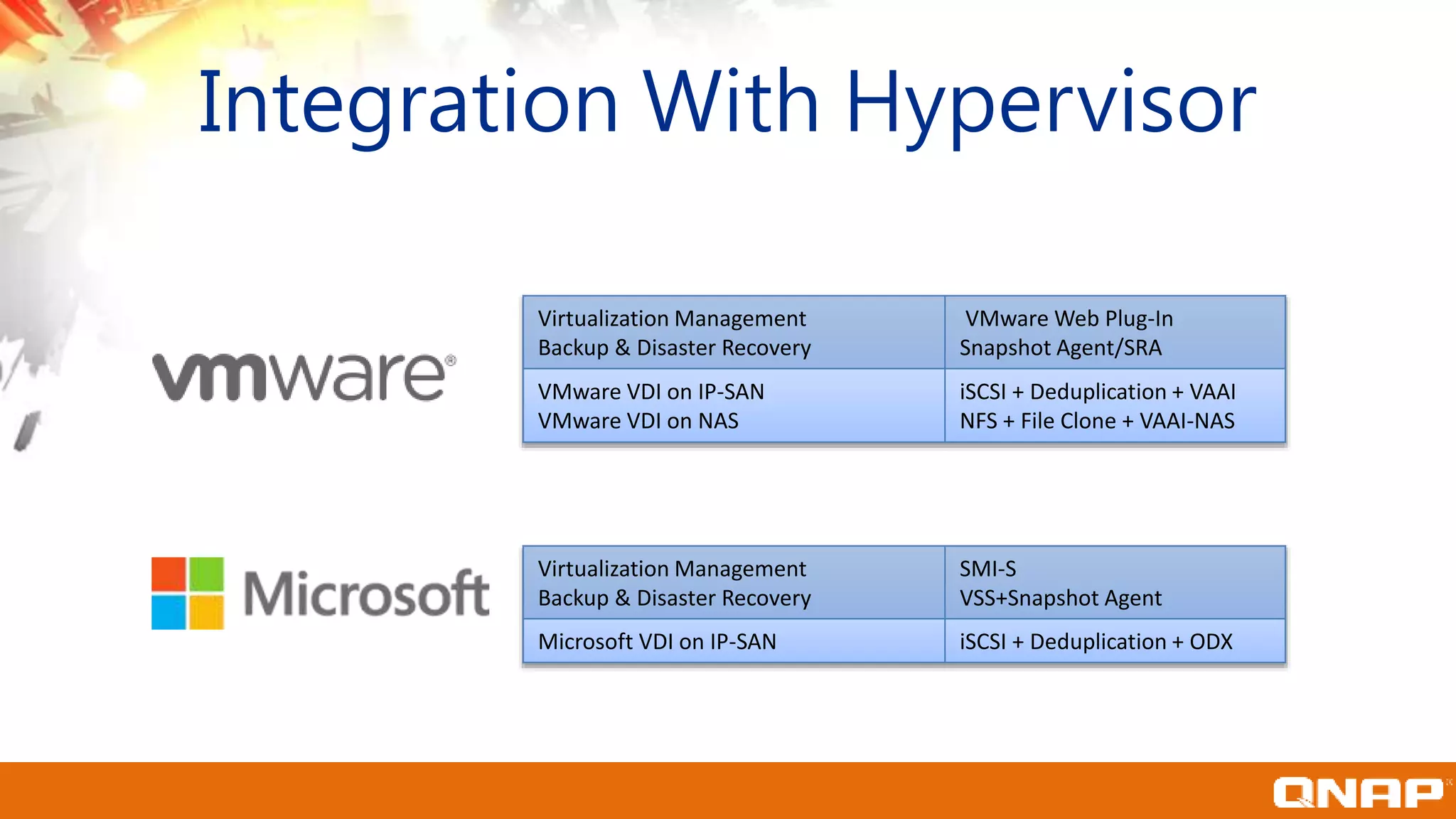 Virtualization Management
Backup & Disaster Recovery
SMI-S
VSS+Snapshot Agent
Microsoft VDI on IP-SAN iSCSI + Deduplication + ODX
Virtualization Management
Backup & Disaster Recovery
VMware Web Plug-In
Snapshot Agent/SRA
VMware VDI on IP-SAN
VMware VDI on NAS
iSCSI + Deduplication + VAAI
NFS + File Clone + VAAI-NAS
Integration With Hypervisor
 