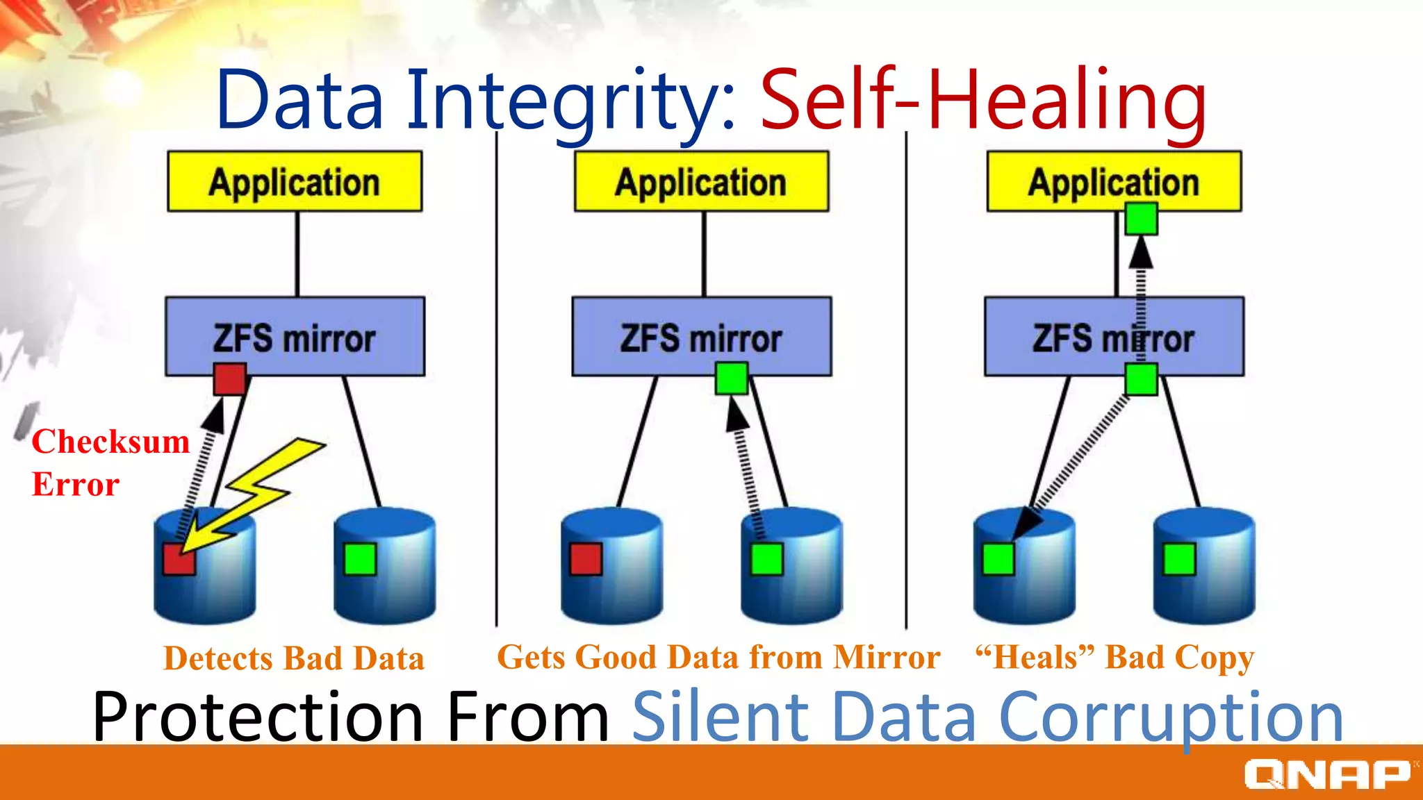 Protection From Silent Data Corruption
Data Integrity: Self-Healing
Detects Bad Data Gets Good Data from Mirror “Heals” Bad Copy
Checksum
Error
 