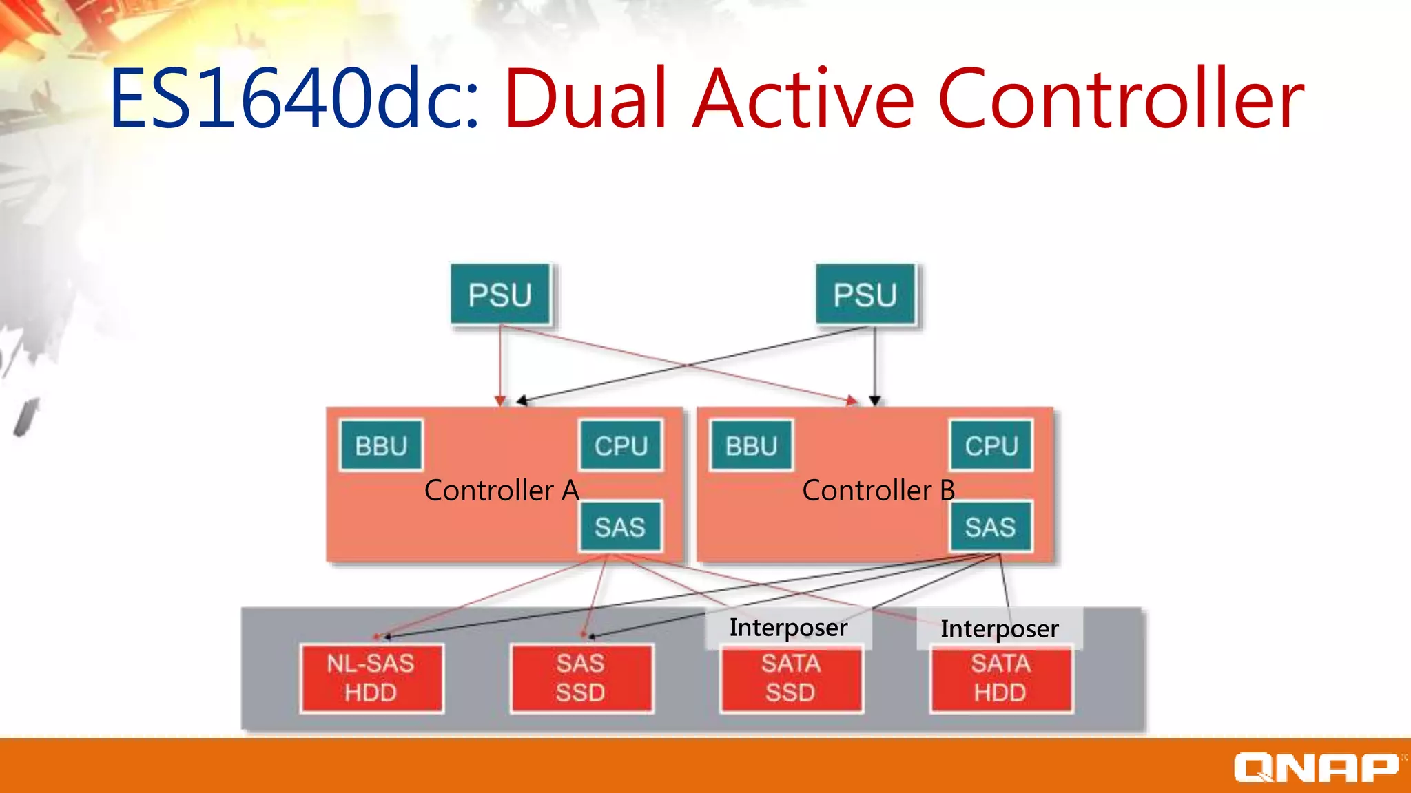Controller BController A
Interposer Interposer
ES1640dc: Dual Active Controller
 