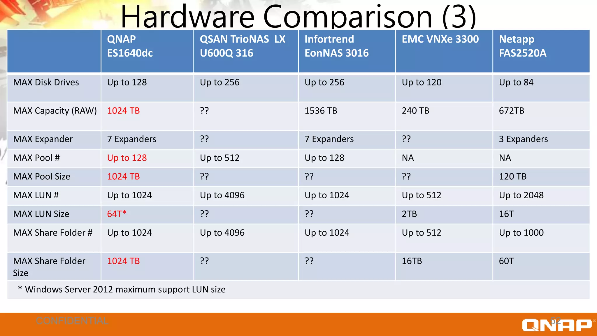 Hardware Comparison (3)
QNAP
ES1640dc
QSAN TrioNAS LX
U600Q 316
Infortrend
EonNAS 3016
EMC VNXe 3300 Netapp
FAS2520A
MAX Disk Drives Up to 128 Up to 256 Up to 256 Up to 120 Up to 84
MAX Capacity (RAW) 1024 TB ?? 1536 TB 240 TB 672TB
MAX Expander 7 Expanders ?? 7 Expanders ?? 3 Expanders
MAX Pool # Up to 128 Up to 512 Up to 128 NA NA
MAX Pool Size 1024 TB ?? ?? ?? 120 TB
MAX LUN # Up to 1024 Up to 4096 Up to 1024 Up to 512 Up to 2048
MAX LUN Size 64T* ?? ?? 2TB 16T
MAX Share Folder # Up to 1024 Up to 4096 Up to 1024 Up to 512 Up to 1000
MAX Share Folder
Size
1024 TB ?? ?? 16TB 60T
* Windows Server 2012 maximum support LUN size
52CONFIDENTIAL
 