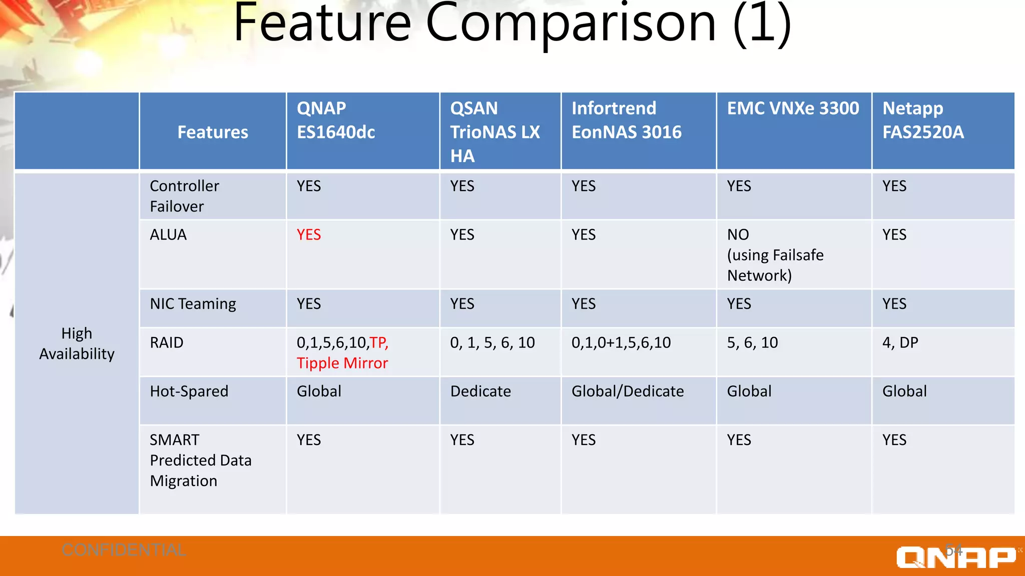 Feature Comparison (1)
Features
QNAP
ES1640dc
QSAN
TrioNAS LX
HA
Infortrend
EonNAS 3016
EMC VNXe 3300 Netapp
FAS2520A
High
Availability
Controller
Failover
YES YES YES YES YES
ALUA YES YES YES NO
(using Failsafe
Network)
YES
NIC Teaming YES YES YES YES YES
RAID 0,1,5,6,10,TP,
Tipple Mirror
0, 1, 5, 6, 10 0,1,0+1,5,6,10 5, 6, 10 4, DP
Hot-Spared Global Dedicate Global/Dedicate Global Global
SMART
Predicted Data
Migration
YES YES YES YES YES
54CONFIDENTIAL
 