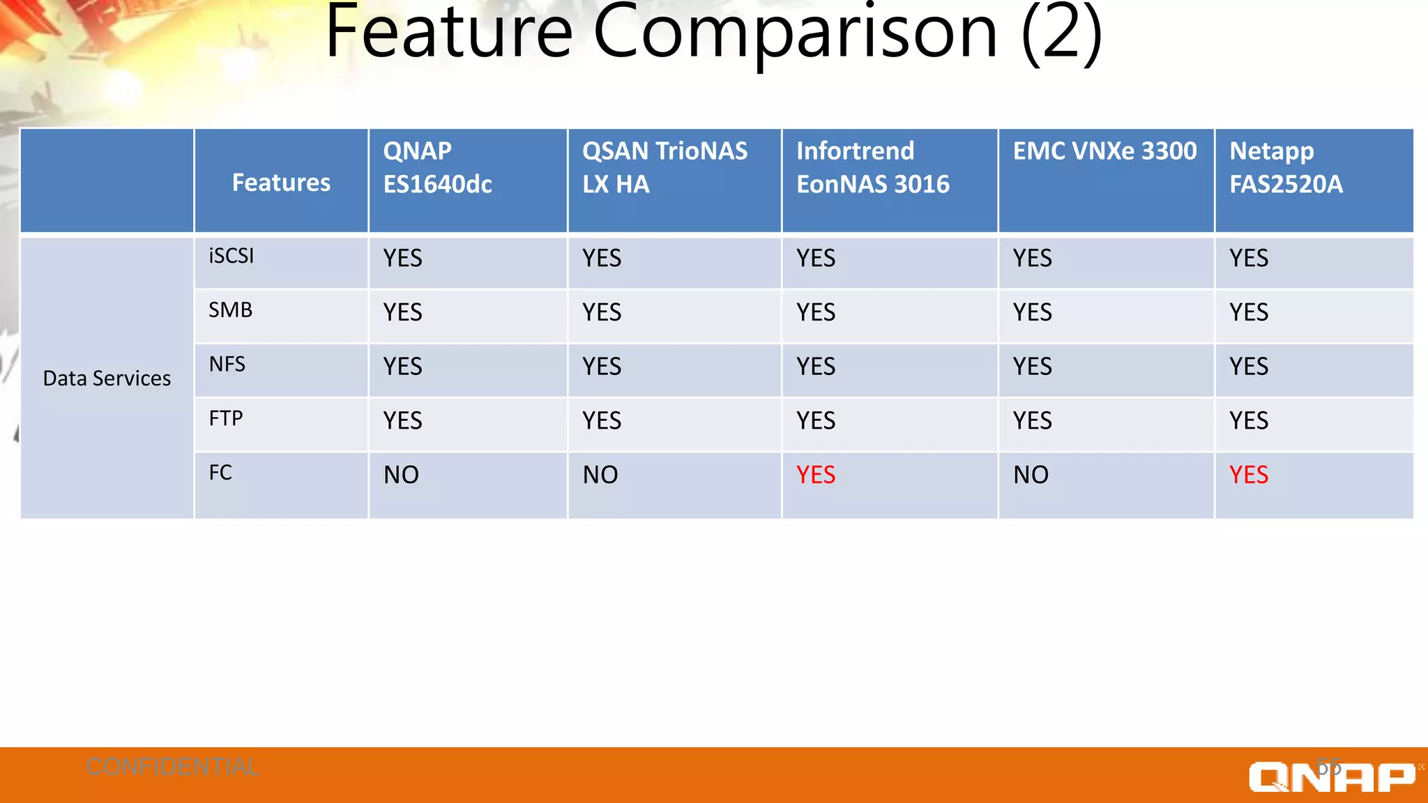 Feature Comparison (2)
Features
QNAP
ES1640dc
QSAN TrioNAS
LX HA
Infortrend
EonNAS 3016
EMC VNXe 3300 Netapp
FAS2520A
Data Services
iSCSI YES YES YES YES YES
SMB YES YES YES YES YES
NFS YES YES YES YES YES
FTP YES YES YES YES YES
FC NO NO YES NO YES
55CONFIDENTIAL
 