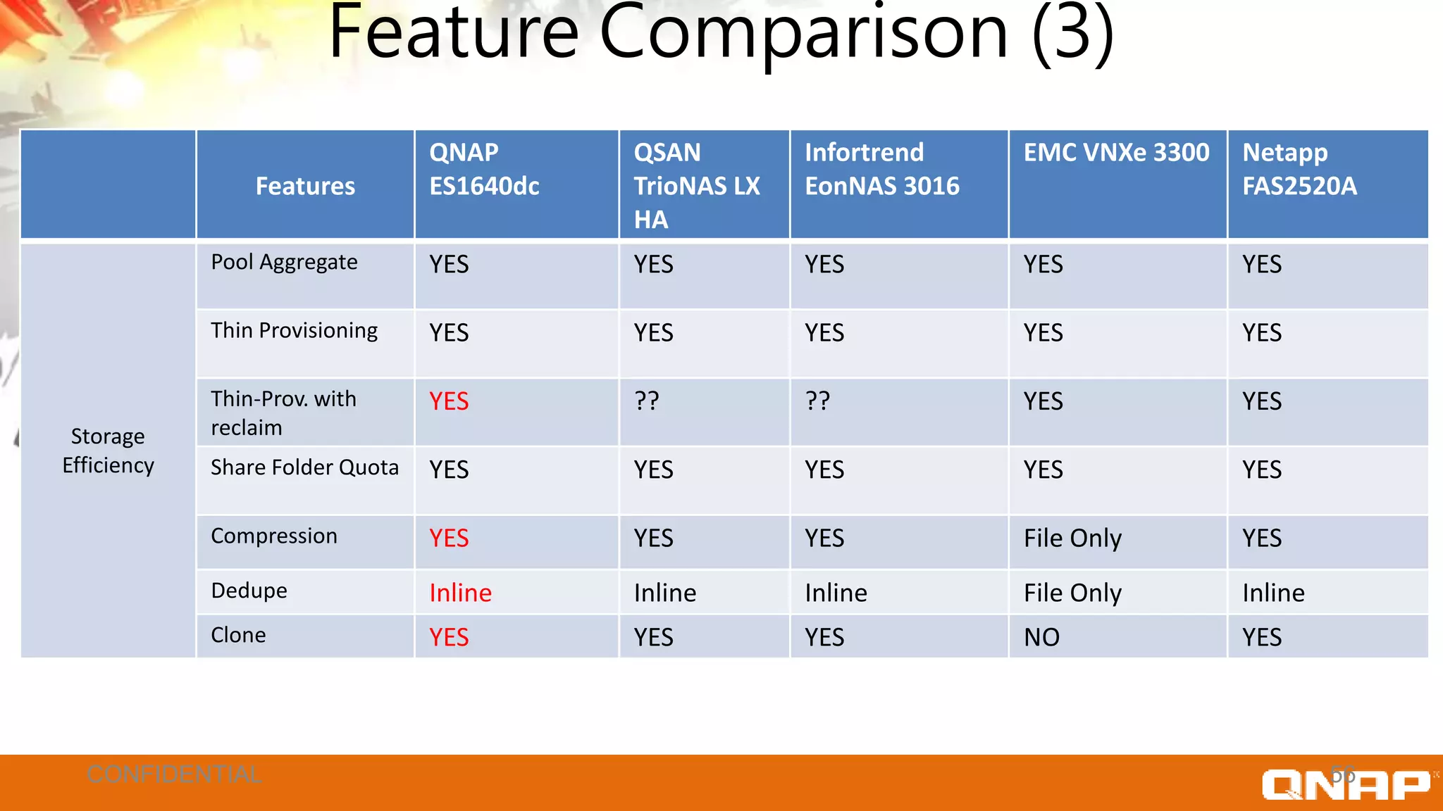 Feature Comparison (3)
Features
QNAP
ES1640dc
QSAN
TrioNAS LX
HA
Infortrend
EonNAS 3016
EMC VNXe 3300 Netapp
FAS2520A
Storage
Efficiency
Pool Aggregate YES YES YES YES YES
Thin Provisioning YES YES YES YES YES
Thin-Prov. with
reclaim
YES ?? ?? YES YES
Share Folder Quota YES YES YES YES YES
Compression YES YES YES File Only YES
Dedupe Inline Inline Inline File Only Inline
Clone YES YES YES NO YES
56CONFIDENTIAL
 