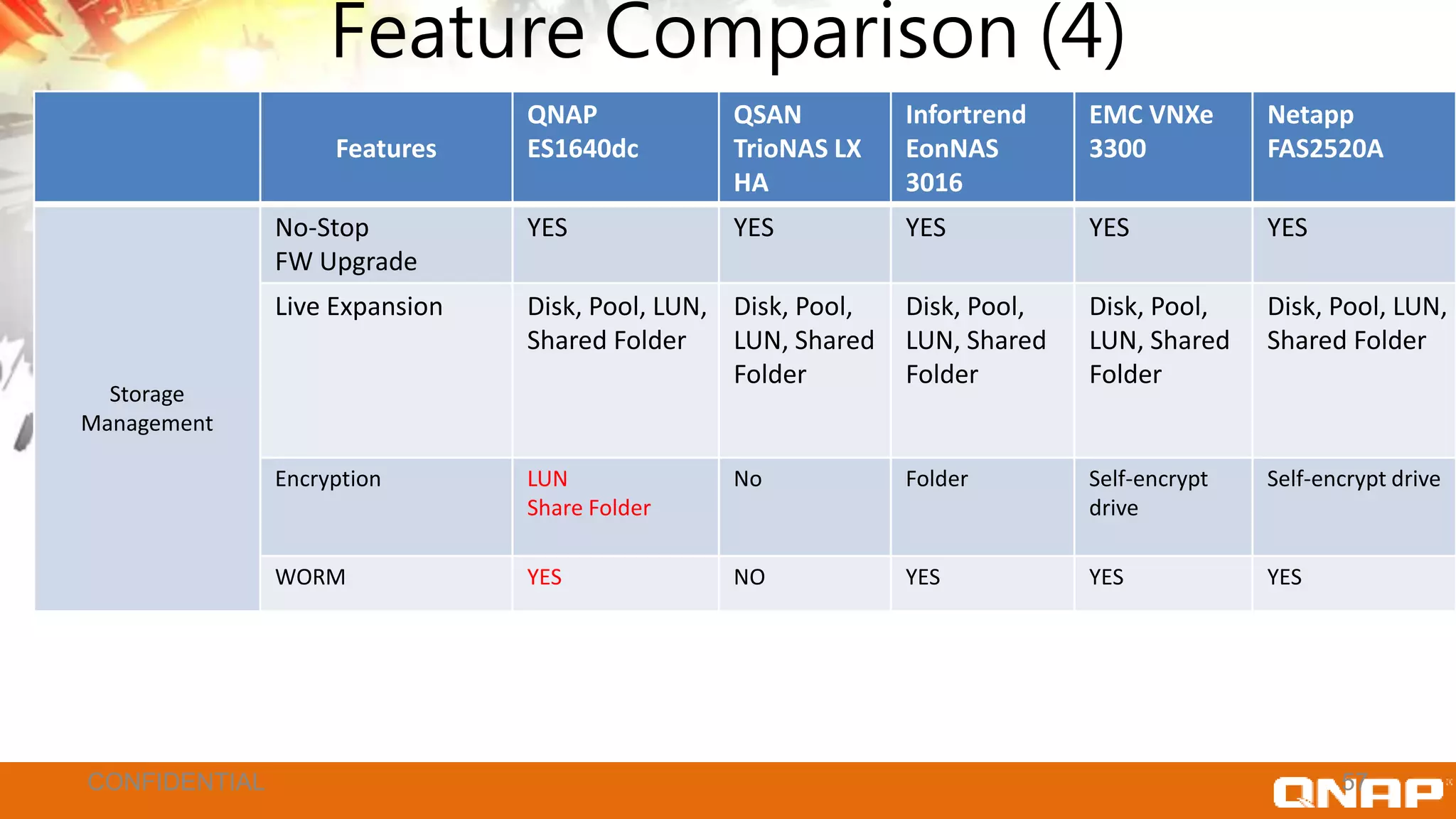 Feature Comparison (4)
Features
QNAP
ES1640dc
QSAN
TrioNAS LX
HA
Infortrend
EonNAS
3016
EMC VNXe
3300
Netapp
FAS2520A
Storage
Management
No-Stop
FW Upgrade
YES YES YES YES YES
Live Expansion Disk, Pool, LUN,
Shared Folder
Disk, Pool,
LUN, Shared
Folder
Disk, Pool,
LUN, Shared
Folder
Disk, Pool,
LUN, Shared
Folder
Disk, Pool, LUN,
Shared Folder
Encryption LUN
Share Folder
No Folder Self-encrypt
drive
Self-encrypt drive
WORM YES NO YES YES YES
57CONFIDENTIAL
 