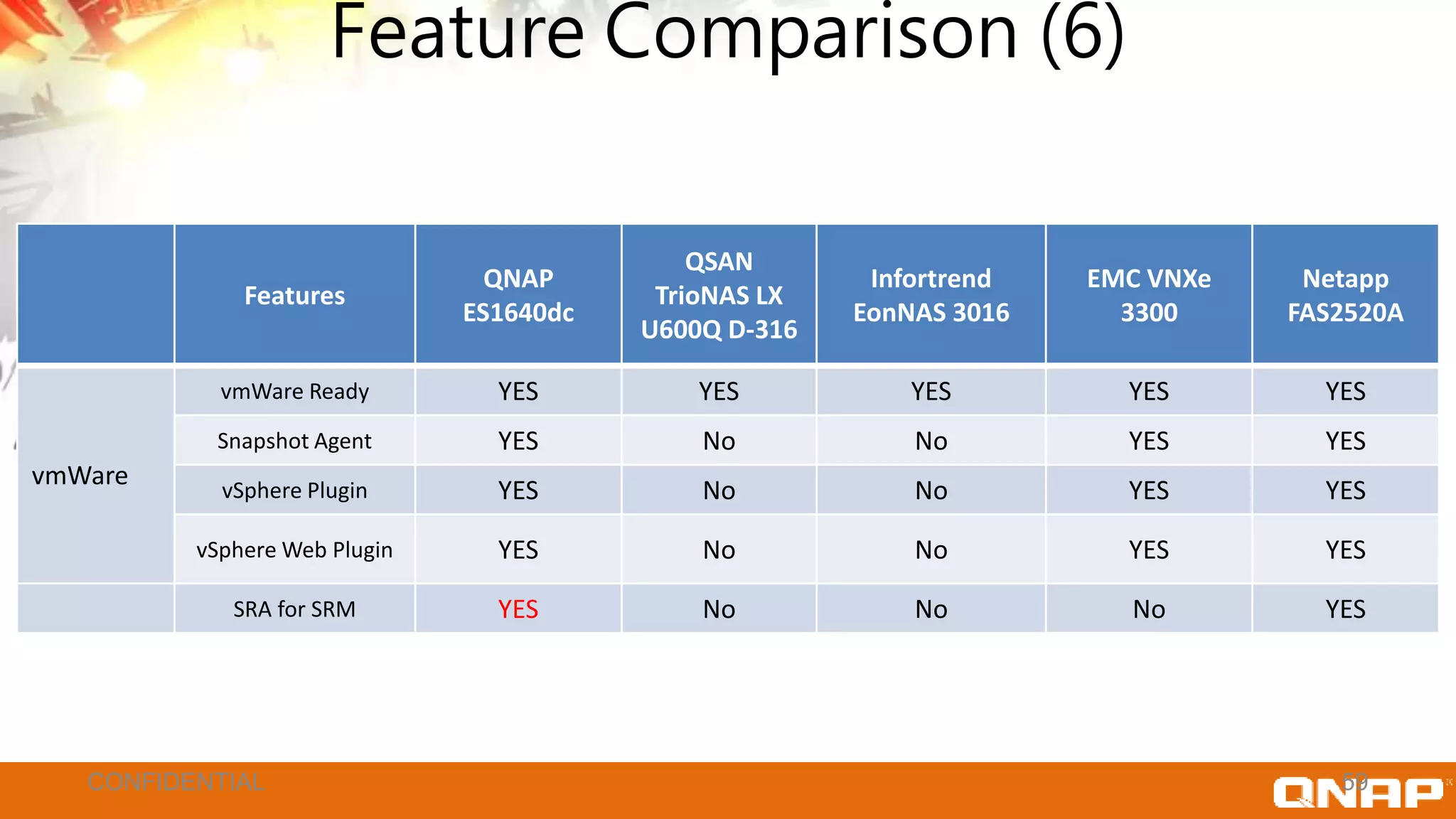 Feature Comparison (6)
Features
QNAP
ES1640dc
QSAN
TrioNAS LX
U600Q D-316
Infortrend
EonNAS 3016
EMC VNXe
3300
Netapp
FAS2520A
vmWare
vmWare Ready YES YES YES YES YES
Snapshot Agent YES No No YES YES
vSphere Plugin YES No No YES YES
vSphere Web Plugin YES No No YES YES
SRA for SRM YES No No No YES
59CONFIDENTIAL
 