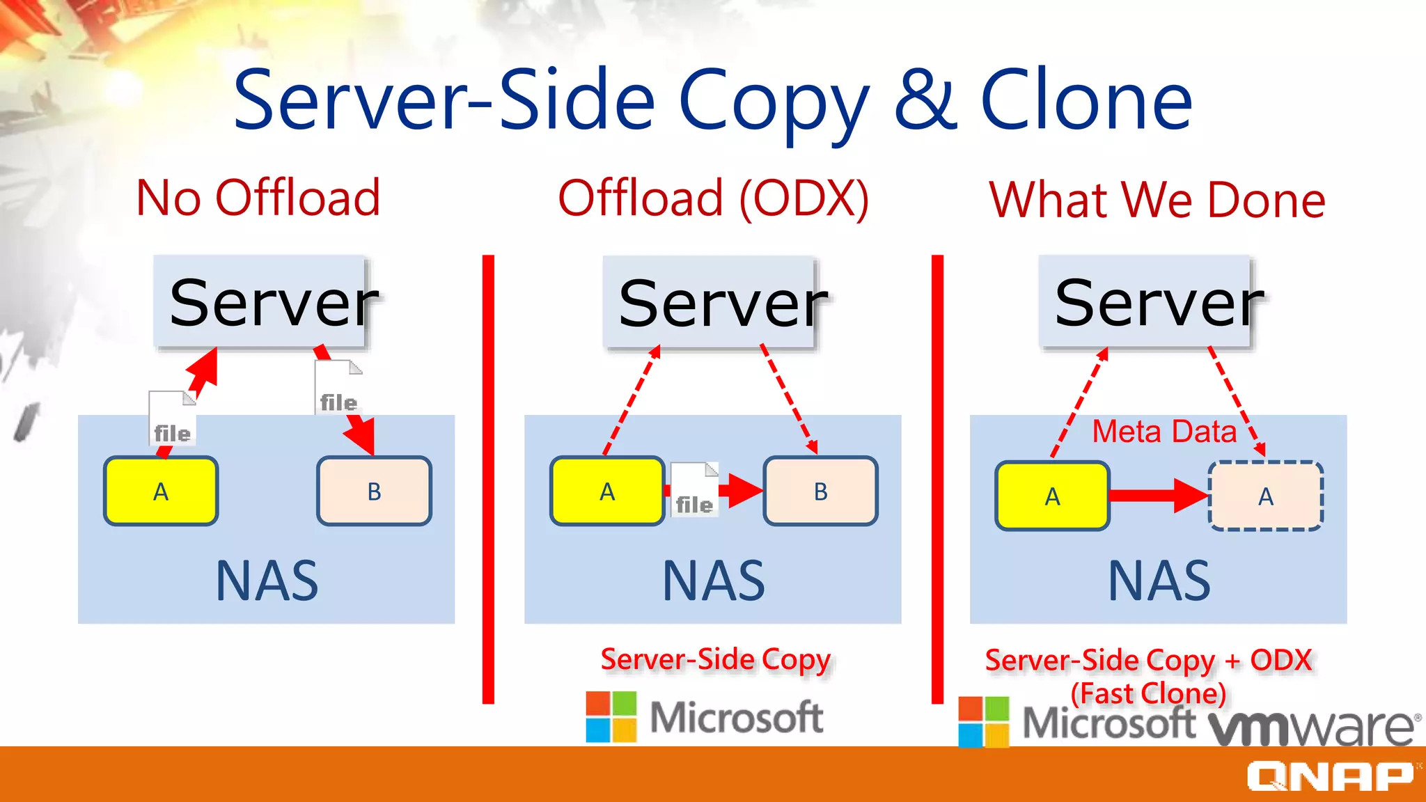 Pool / IP
Server-Side Copy & Clone
Server Server Server
NAS NAS NAS
A B A B A A
Server-Side Copy Server-Side Copy + ODX
(Fast Clone)
Meta Data
No Offload Offload (ODX) What We Done
 