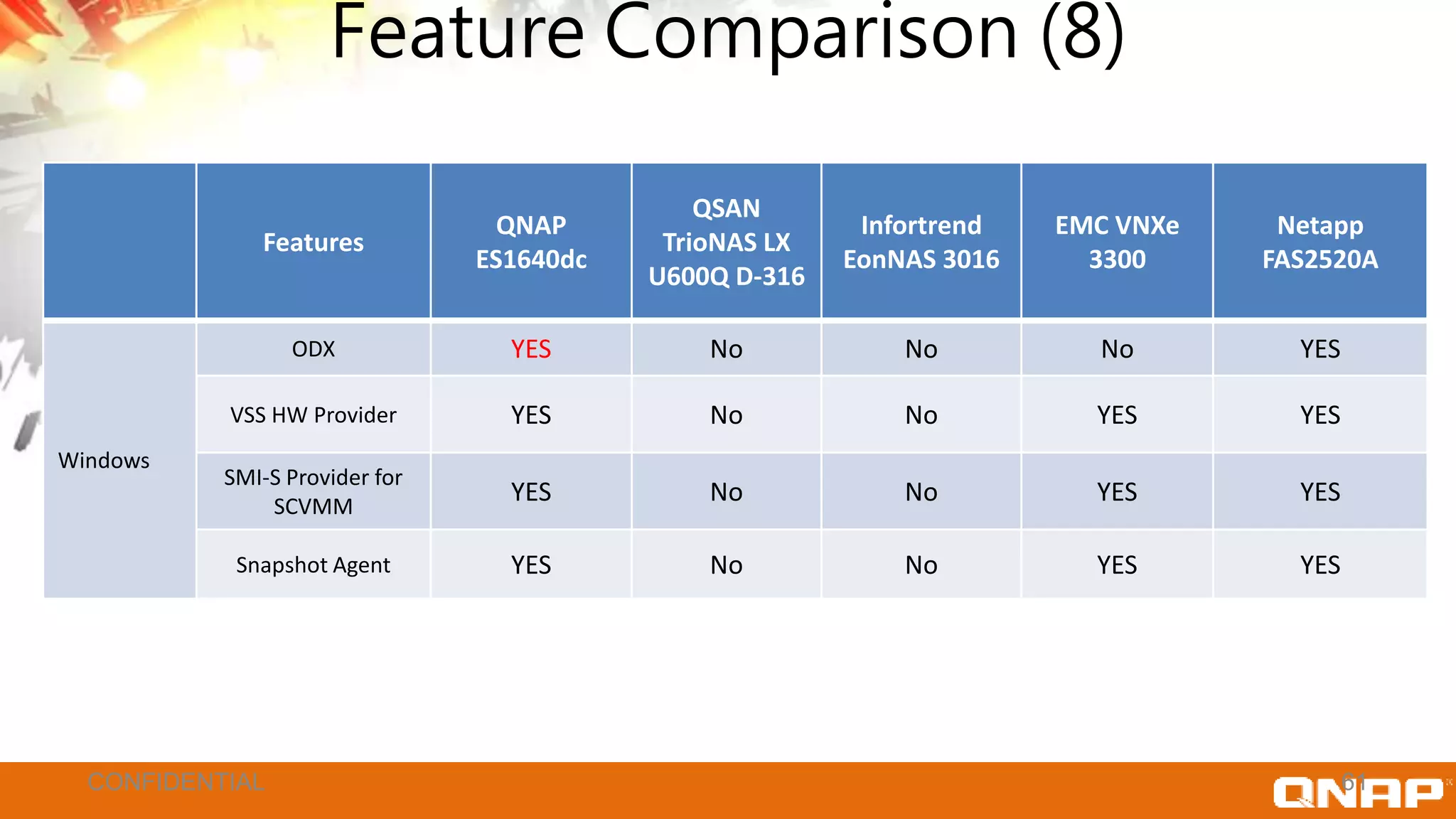 Feature Comparison (8)
Features
QNAP
ES1640dc
QSAN
TrioNAS LX
U600Q D-316
Infortrend
EonNAS 3016
EMC VNXe
3300
Netapp
FAS2520A
Windows
ODX YES No No No YES
VSS HW Provider YES No No YES YES
SMI-S Provider for
SCVMM
YES No No YES YES
Snapshot Agent YES No No YES YES
61CONFIDENTIAL
 