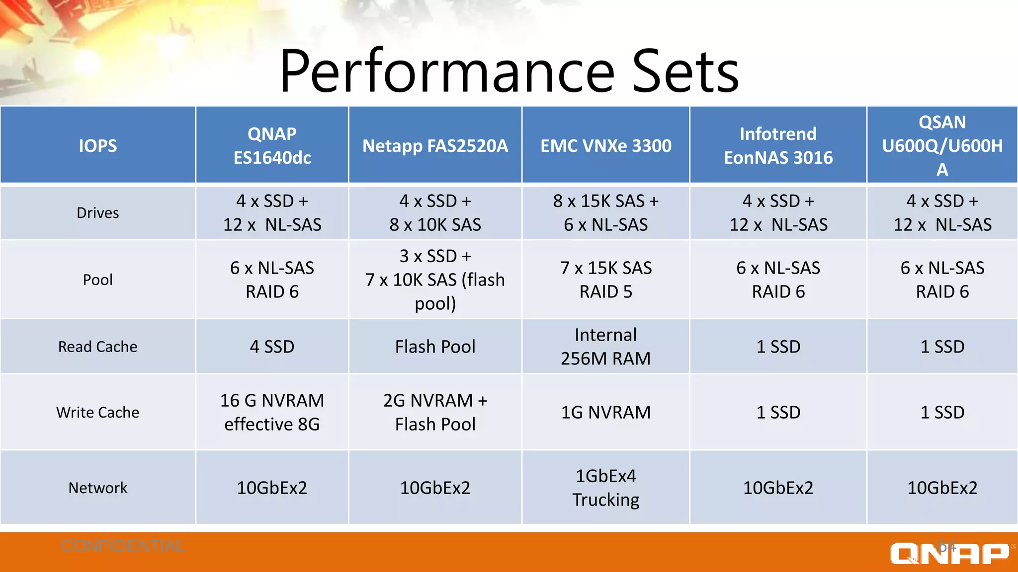 Performance Sets
IOPS
QNAP
ES1640dc
Netapp FAS2520A EMC VNXe 3300
Infotrend
EonNAS 3016
QSAN
U600Q/U600H
A
Drives
4 x SSD +
12 x NL-SAS
4 x SSD +
8 x 10K SAS
8 x 15K SAS +
6 x NL-SAS
4 x SSD +
12 x NL-SAS
4 x SSD +
12 x NL-SAS
Pool
6 x NL-SAS
RAID 6
3 x SSD +
7 x 10K SAS (flash
pool)
7 x 15K SAS
RAID 5
6 x NL-SAS
RAID 6
6 x NL-SAS
RAID 6
Read Cache 4 SSD Flash Pool
Internal
256M RAM
1 SSD 1 SSD
Write Cache
16 G NVRAM
effective 8G
2G NVRAM +
Flash Pool
1G NVRAM 1 SSD 1 SSD
Network 10GbEx2 10GbEx2
1GbEx4
Trucking
10GbEx2 10GbEx2
64CONFIDENTIAL
 
