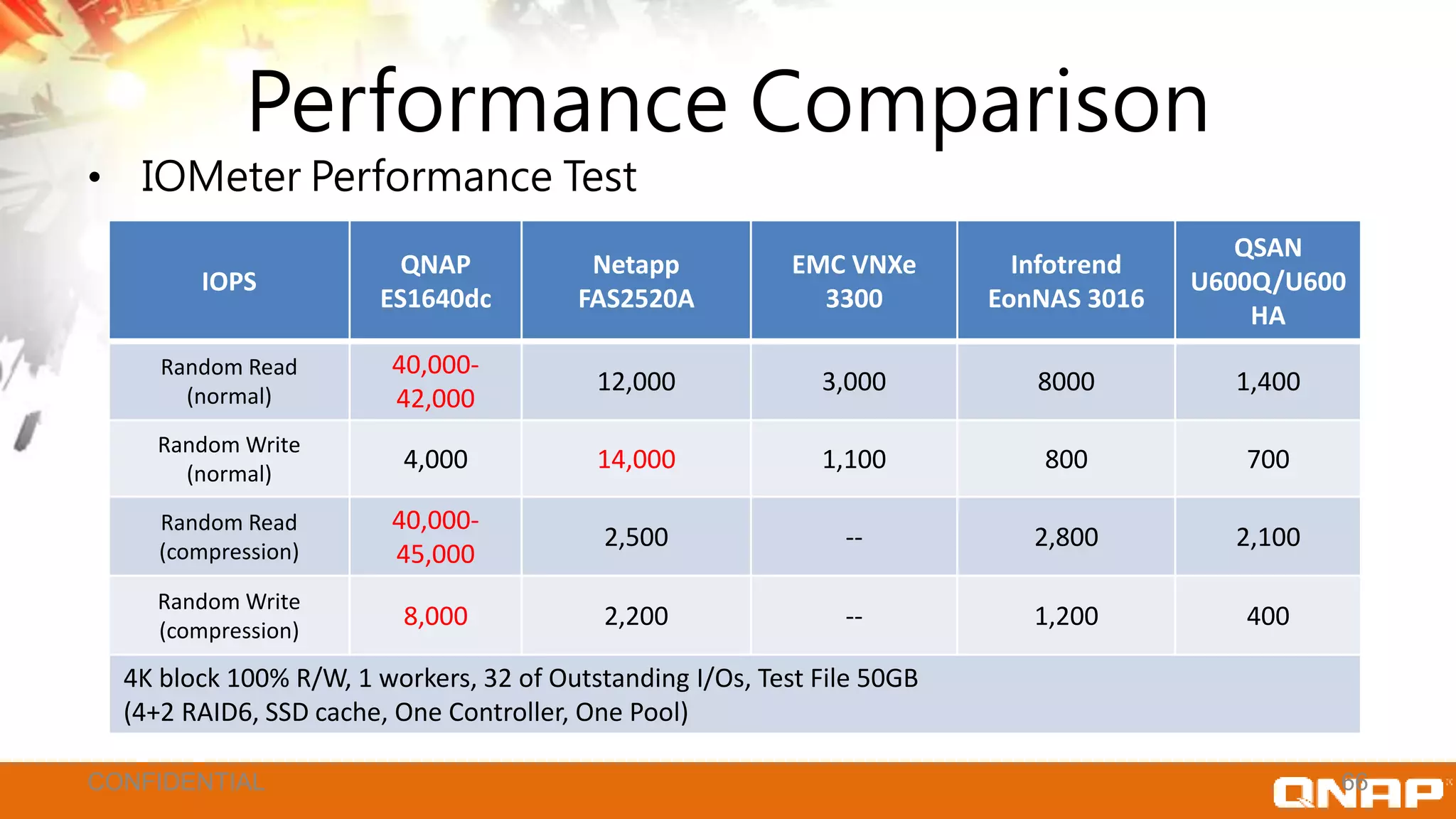 Performance Comparison
• IOMeter Performance Test
IOPS
QNAP
ES1640dc
Netapp
FAS2520A
EMC VNXe
3300
Infotrend
EonNAS 3016
QSAN
U600Q/U600
HA
Random Read
(normal)
40,000-
42,000
12,000 3,000 8000 1,400
Random Write
(normal)
4,000 14,000 1,100 800 700
Random Read
(compression)
40,000-
45,000
2,500 -- 2,800 2,100
Random Write
(compression)
8,000 2,200 -- 1,200 400
4K block 100% R/W, 1 workers, 32 of Outstanding I/Os, Test File 50GB
(4+2 RAID6, SSD cache, One Controller, One Pool)
66CONFIDENTIAL
 