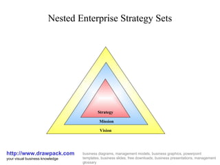 Nested Enterprise Strategy Sets http://www.drawpack.com your visual business knowledge business diagrams, management models, business graphics, powerpoint templates, business slides, free downloads, business presentations, management glossary Strategy Mission Vision 