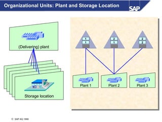 Organizational Units: Plant and Storage Location




                                  1          2         2
                                  1          1         2
        (Delivering) plant




                   B
                   BB
                   A
                     C
                               Plant 1     Plant 2   Plant 3

            Storage location




   © SAP AG 1999
 