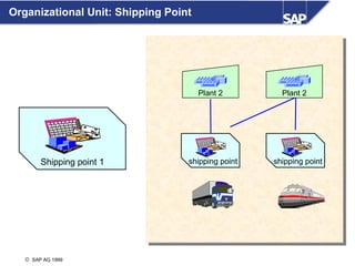 Organizational Unit: Shipping Point




                                         Plant 2                         Plant 2


                          5 6   7
           1    2  3 4         14
                      11 12 13
            8 9 10              21
                      18 19 20
           15   16 17             28
                       25 26 27
             22 23 24
              29 30 31

                                                        5  6    7                       5  6    7
                                         1    2   3 4          14        1    2   3 4          14
                                                    11 12 13                        11 12 13
                                          8 9 10                21        8 9 10                21
                                                     18 19 20                        18 19 20
                                         15 16 17                 28     15 16 17                 28
                                                      25 26 27                        25 26 27
                                           22 23 24                        22 23 24
                                            29  30 31                       29  30 31




        Shipping point 1               shipping point                  shipping point




   © SAP AG 1999
 