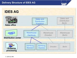 Delivery Structure of IDES AG


  IDES AG

                                                Sales and                 Sales and
                                                Distribution              Distribution
                                                 Frankfurt                   Berlin
  Sales office



                                     Warehouse            Warehouse       Warehouse
                                      Hamburg              Dresden          Berlin
 Distribution center


                      5 6     7
               3  4
       1    2                14
                  11 12 13
        8 9 10        19 20 21




                                     Hamburg        Hamburg
               17 18
       15 16                    28
                    25 26 27
         22 23 24
          29 30 31




                                                                Dresden      Berlin
    Shipping                         Standard       Express
   processing

  © SAP AG 1999
 