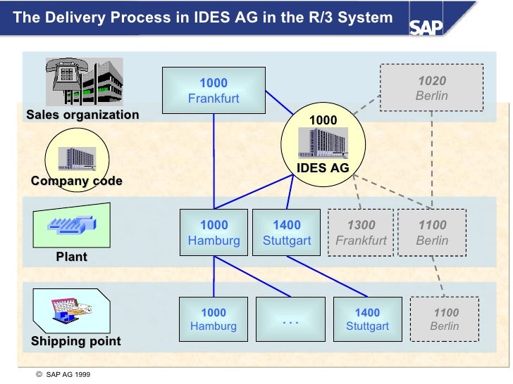 SAP D Enterprise Structure