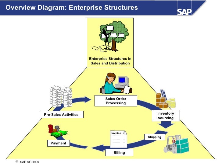 SAP D Enterprise Structure