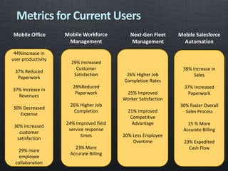 Metrics for Current Users
Mobile Office Mobile Workforce
Management
Next-Gen Fleet
Management
Mobile Salesforce
Automation
44%Increase in
user productivity
37% Reduced
Paperwork
37% Increase in
Revenues
30% Decreased
Expense
30% Increased
customer
satisfaction
29% more
employee
collaboration
29% Increased
Customer
Satisfaction
28%Reduced
Paperwork
26% Higher Job
Completion
24% Improved field
service response
times
23% More
Accurate Billing
26% Higher Job
Completion Rates
25% Improved
Worker Satisfaction
21% Improved
Competitive
Advantage
20% Less Employee
Overtime
38% Increase in
Sales
37% Increased
Paperwork
30% Faster Overall
Sales Process
25 % More
Accurate Billing
23% Expedited
Cash Flow
 