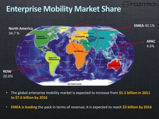 Enterprise Mobility Market Share
• The global enterprise mobility market is expected to increase from $5.5 billion in 2011
to $7.6 billion by 2016
• EMEA is leading the pack in terms of revenue; it is expected to reach $3 billion by 2016
North America
34.7 %
EMEA 40.1%
APAC
4.6%
ROW
20.6%
 