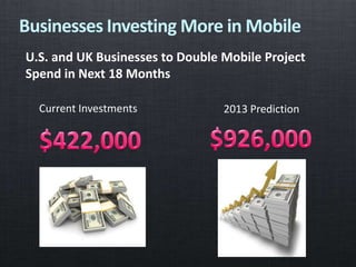 U.S. and UK Businesses to Double Mobile Project
Spend in Next 18 Months
Current Investments 2013 Prediction
Businesses Investing More in Mobile
 