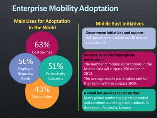 Enterprise Mobility Adoptation
63%
Cost Savings
43%
Competition
50%
Employee
Requests/
Needs
51%
Productivity
Concerns
Government initiatives and support.
UAE gorvernment rolled out 30 mobile
applications.
Increase in mobile/smartphone
penetration.
The number of mobile subscriptions in the
Middle East will surpass 250 million in
2012.
The average mobile penetration rate for
the region will also surpass 100%
A small but growing tablet market.
Many global vendors see great potential
and continue launching their products in
the region, Motorola, Lenovo
 