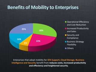 Benefits of Mobility to Enterprises
Operational Effeciency
and Cost-Reduction
Increased Productivity
and Sales
Security and
Compliance
Business Strategy
Flexibility
Others
25%
30%
23%
6%
16%
Enterprises that adopt mobility for SFA Support, Cloud Storage, Business
Intelligence and Security benefit from reduces costs, increased productivity
and effeciency and heightened security.
 