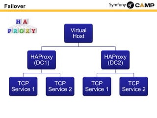 Failover

Virtual
Host

HAProxy
(DC1)

TCP
Service 1

TCP
Service 2

HAProxy
(DC2)

TCP
Service 1

TCP
Service 2

 
