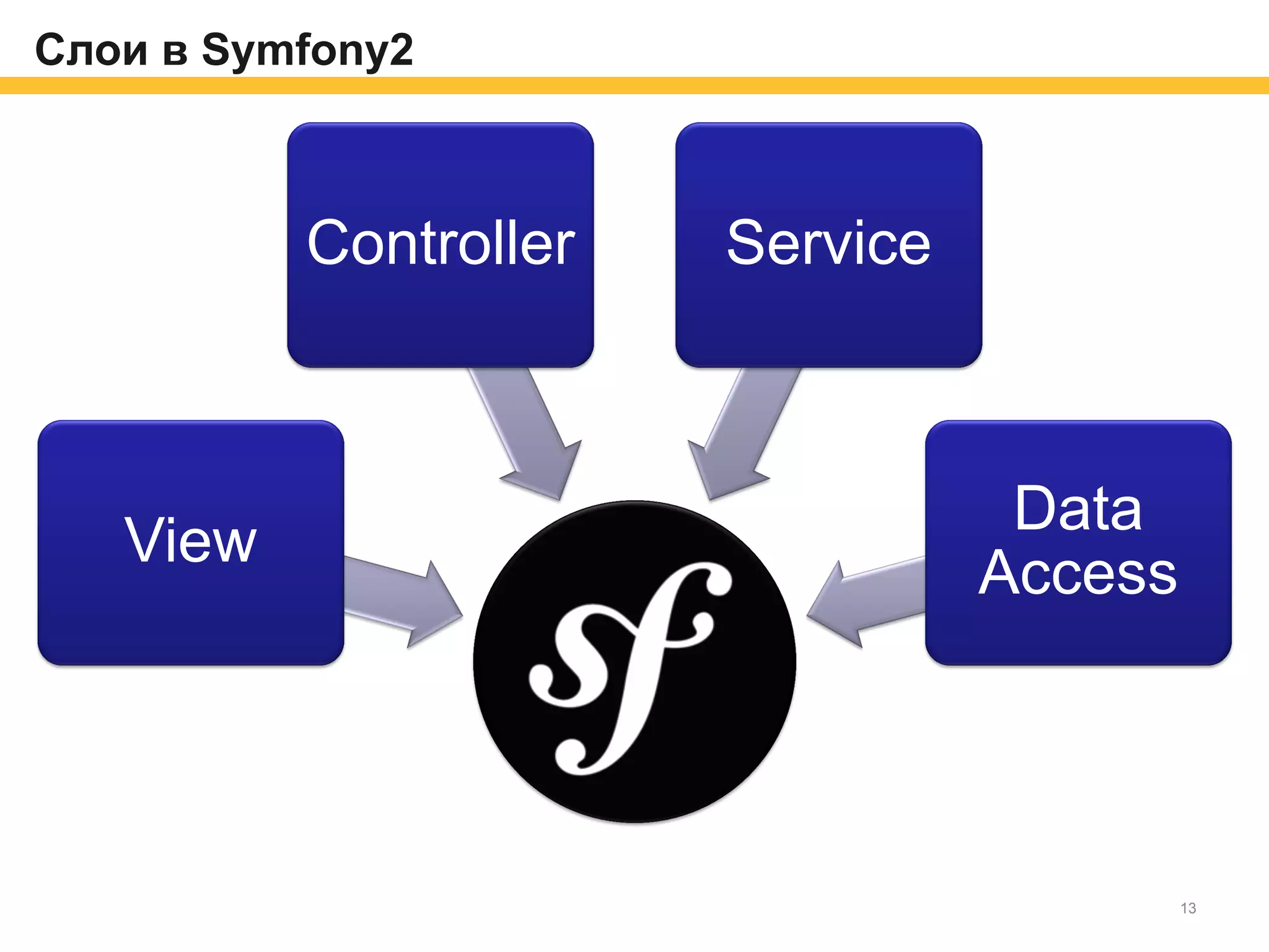 Слои в Symfony2
View
Controller Service
Data
Access
13
 