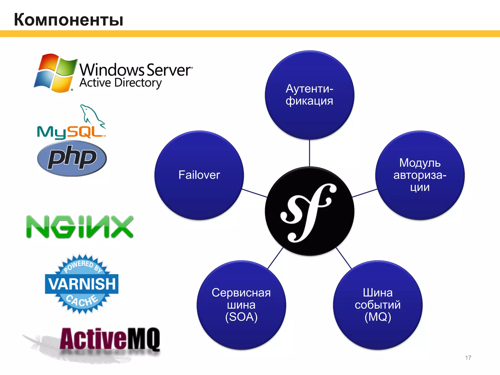 Компоненты
Аутенти-
фикация
Модуль
авториза-
ции
Шина
событий
(MQ)
Сервисная
шина
(SOA)
Failover
17
 