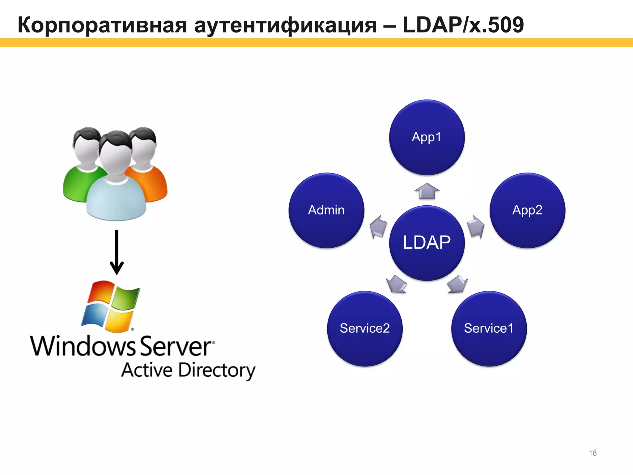 Корпоративная аутентификация – LDAP/x.509
LDAP
App1
App2
Service1Service2
Admin
18
 