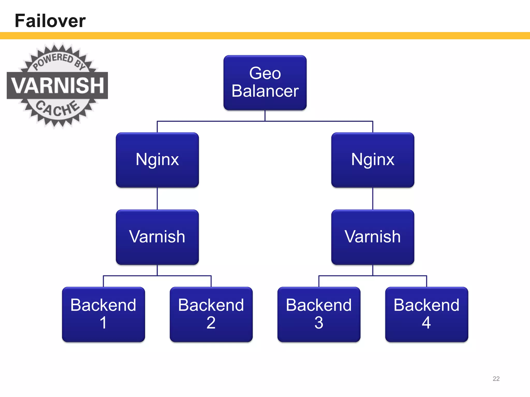 Failover
Geo
Balancer
Nginx
Varnish
Backend
1
Backend
2
Nginx
Varnish
Backend
3
Backend
4
22
 