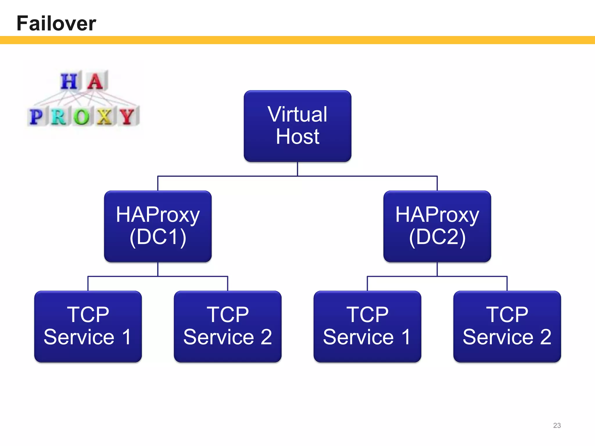 Failover
Virtual
Host
HAProxy
(DC1)
TCP
Service 1
TCP
Service 2
HAProxy
(DC2)
TCP
Service 1
TCP
Service 2
23
 