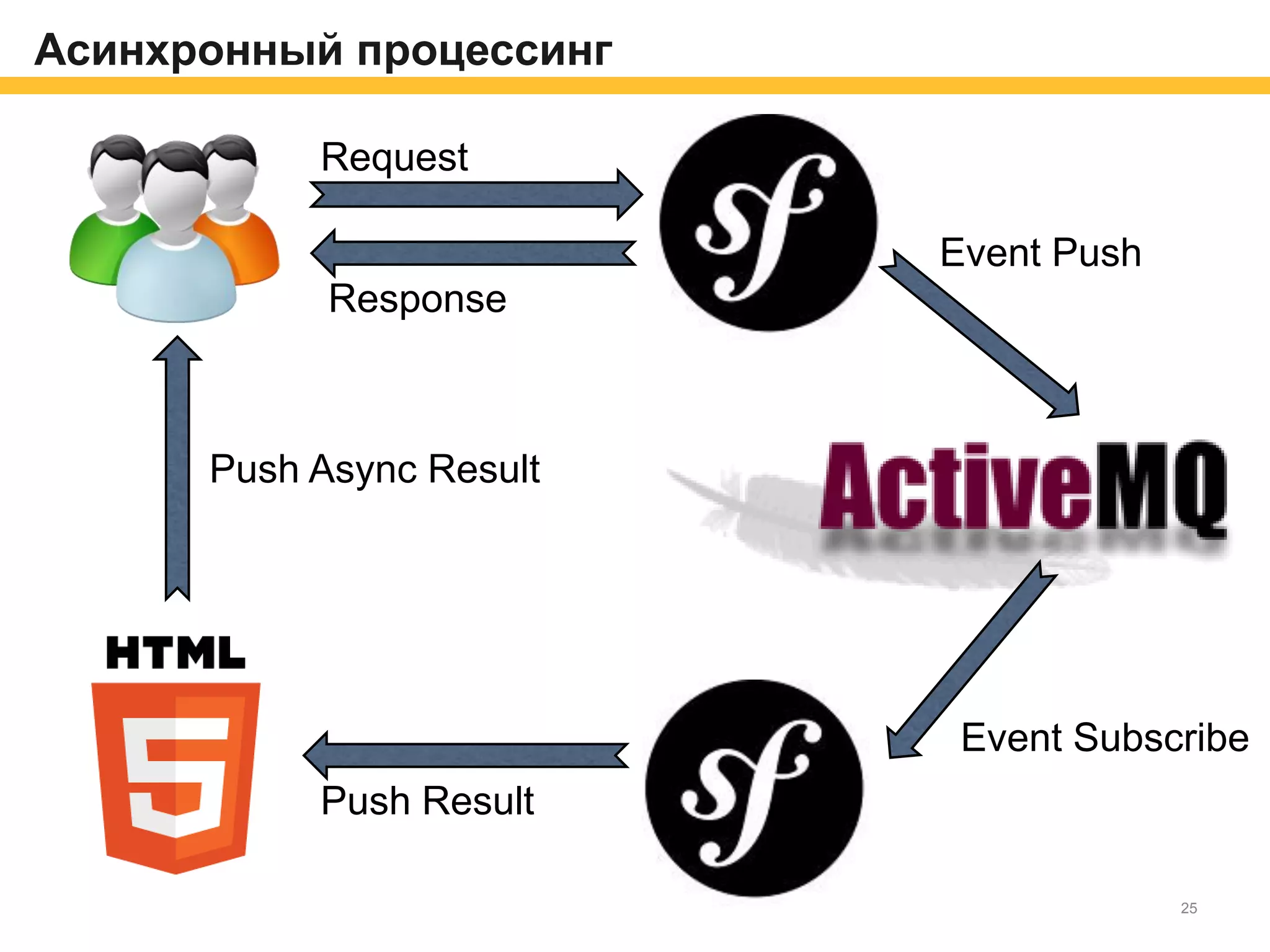 Асинхронный процессинг
Request
Response
Event Push
Event Subscribe
Push Result
Push Async Result
25
 