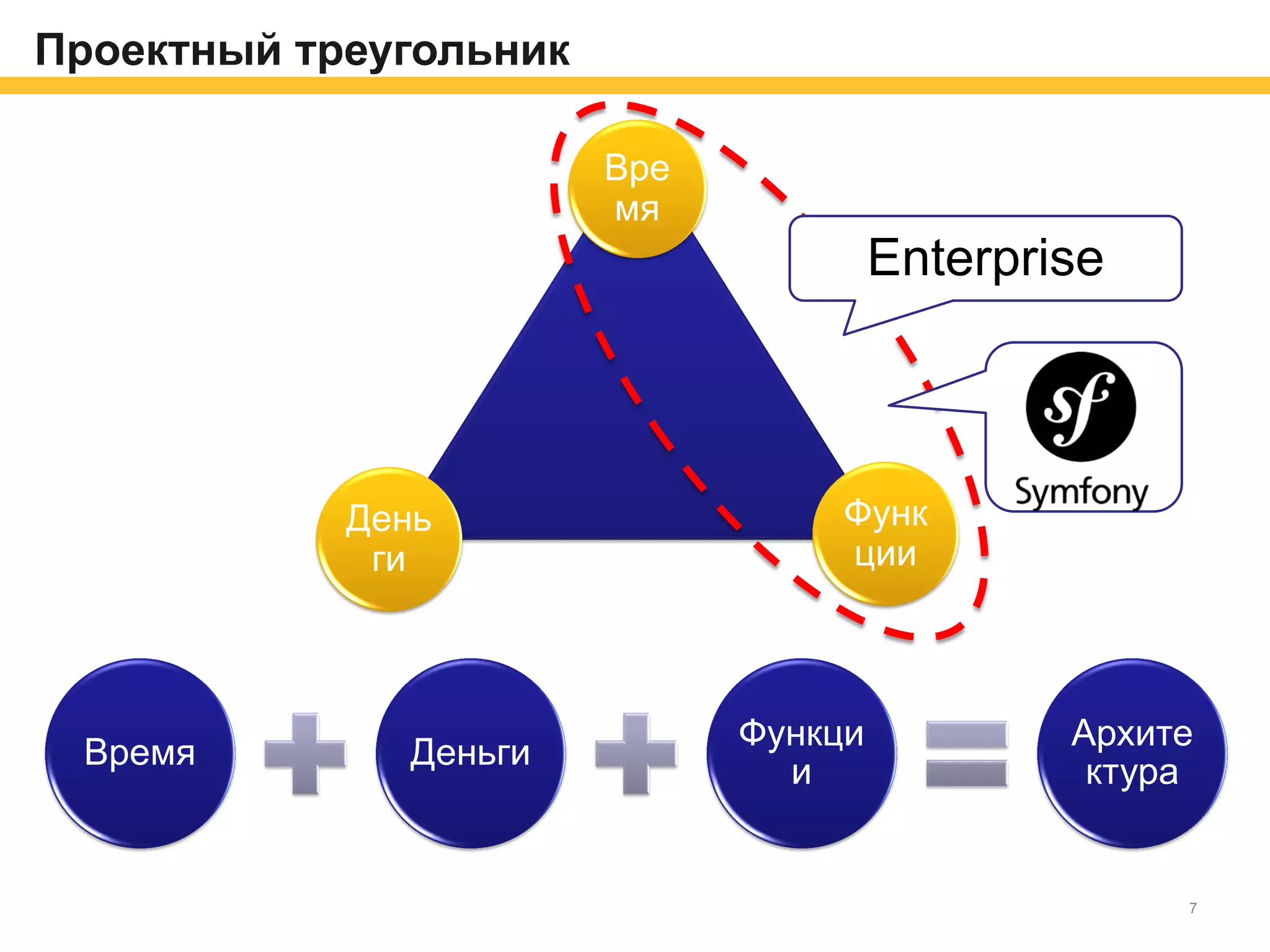 Проектный треугольник
Время Деньги
Функци
и
Архите
ктура
Вре
мя
День
ги
Функ
ции
Enterprise
7
 