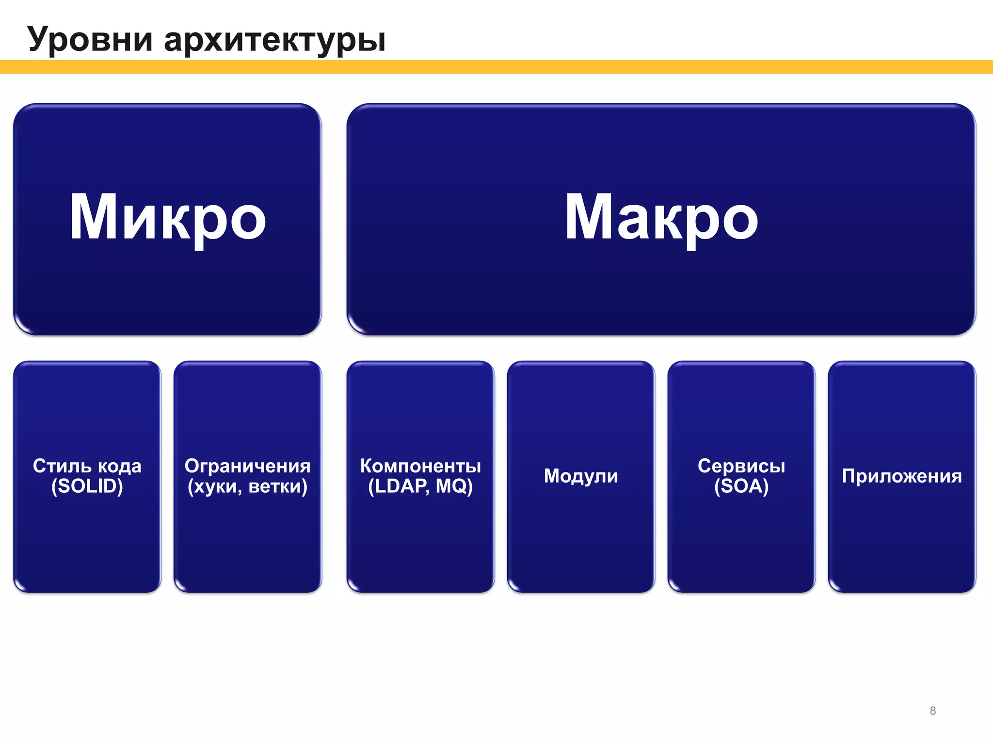 Уровни архитектуры
Микро
Стиль кода
(SOLID)
Ограничения
(хуки, ветки)
Макро
Компоненты
(LDAP, MQ)
Модули
Сервисы
(SOA)
Приложения
8
 