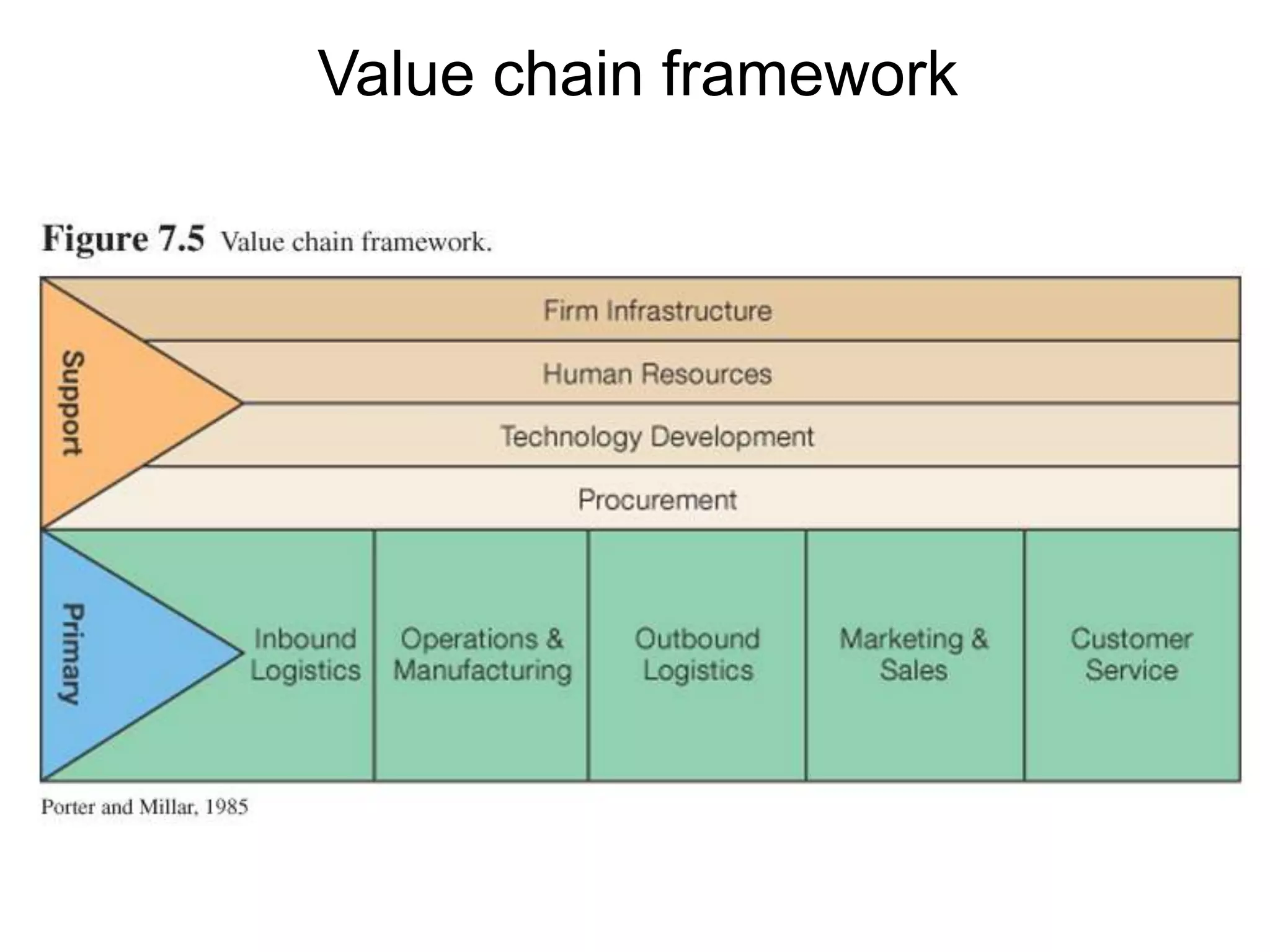 Value chain framework
 