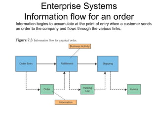 Enterprise Systems
Information flow for an order
Information begins to accumulate at the point of entry when a customer sends
an order to the company and flows through the various links.
 