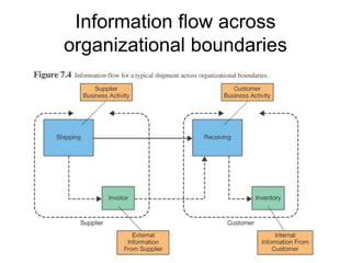 Information flow across
organizational boundaries
 