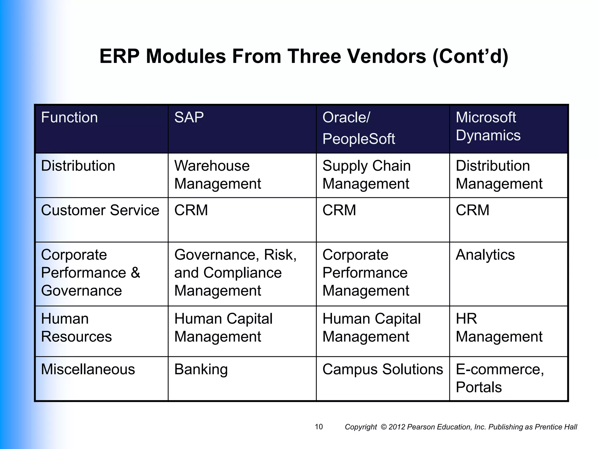 Copyright © 2012 Pearson Education, Inc. Publishing as Prentice Hall
10
ERP Modules From Three Vendors (Cont’d)
Function SAP Oracle/
PeopleSoft
Microsoft
Dynamics
Distribution Warehouse
Management
Supply Chain
Management
Distribution
Management
Customer Service CRM CRM CRM
Corporate
Performance &
Governance
Governance, Risk,
and Compliance
Management
Corporate
Performance
Management
Analytics
Human
Resources
Human Capital
Management
Human Capital
Management
HR
Management
Miscellaneous Banking Campus Solutions E-commerce,
Portals
 