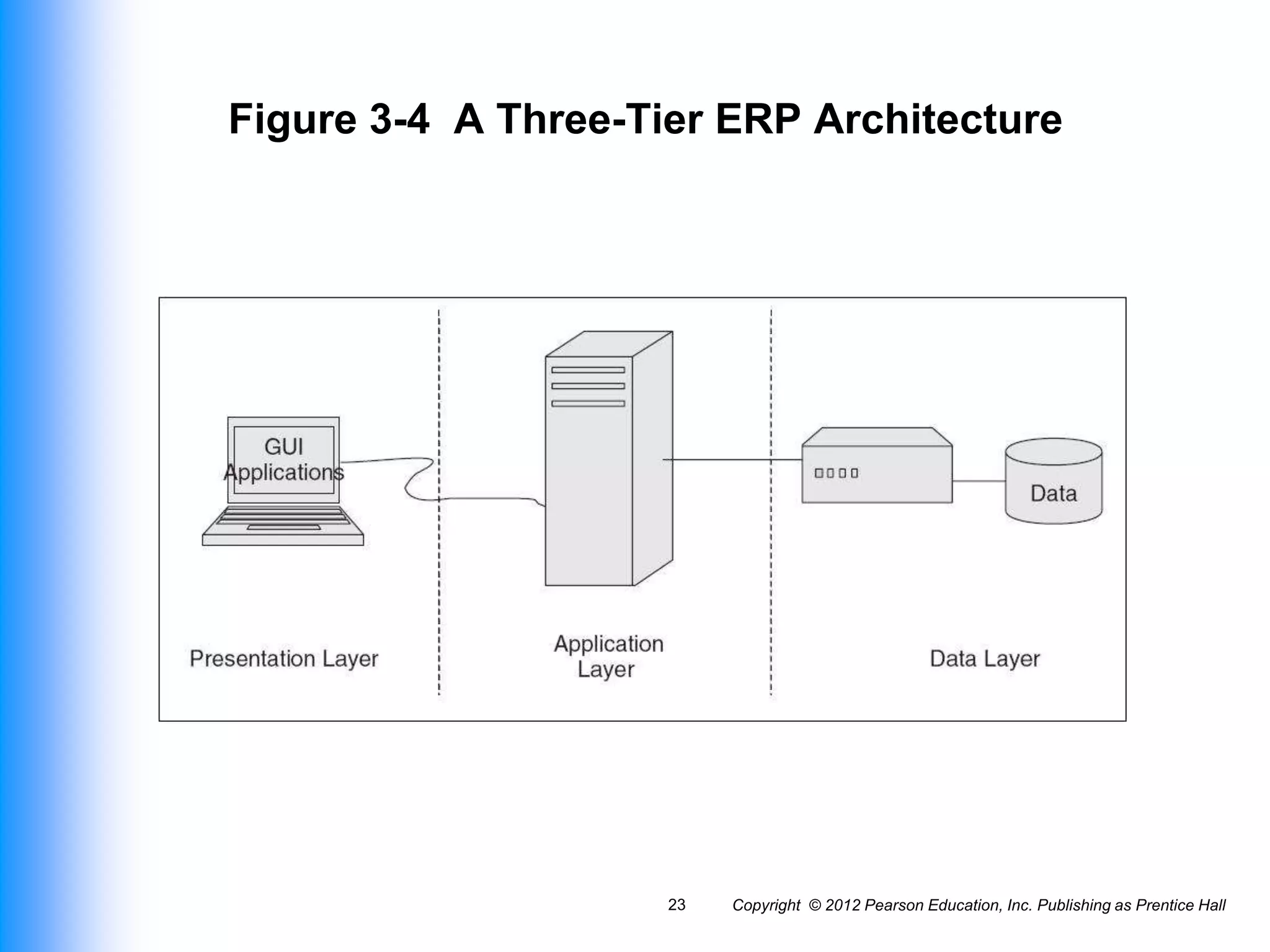 Copyright © 2012 Pearson Education, Inc. Publishing as Prentice Hall
23
Figure 3-4 A Three-Tier ERP Architecture
 