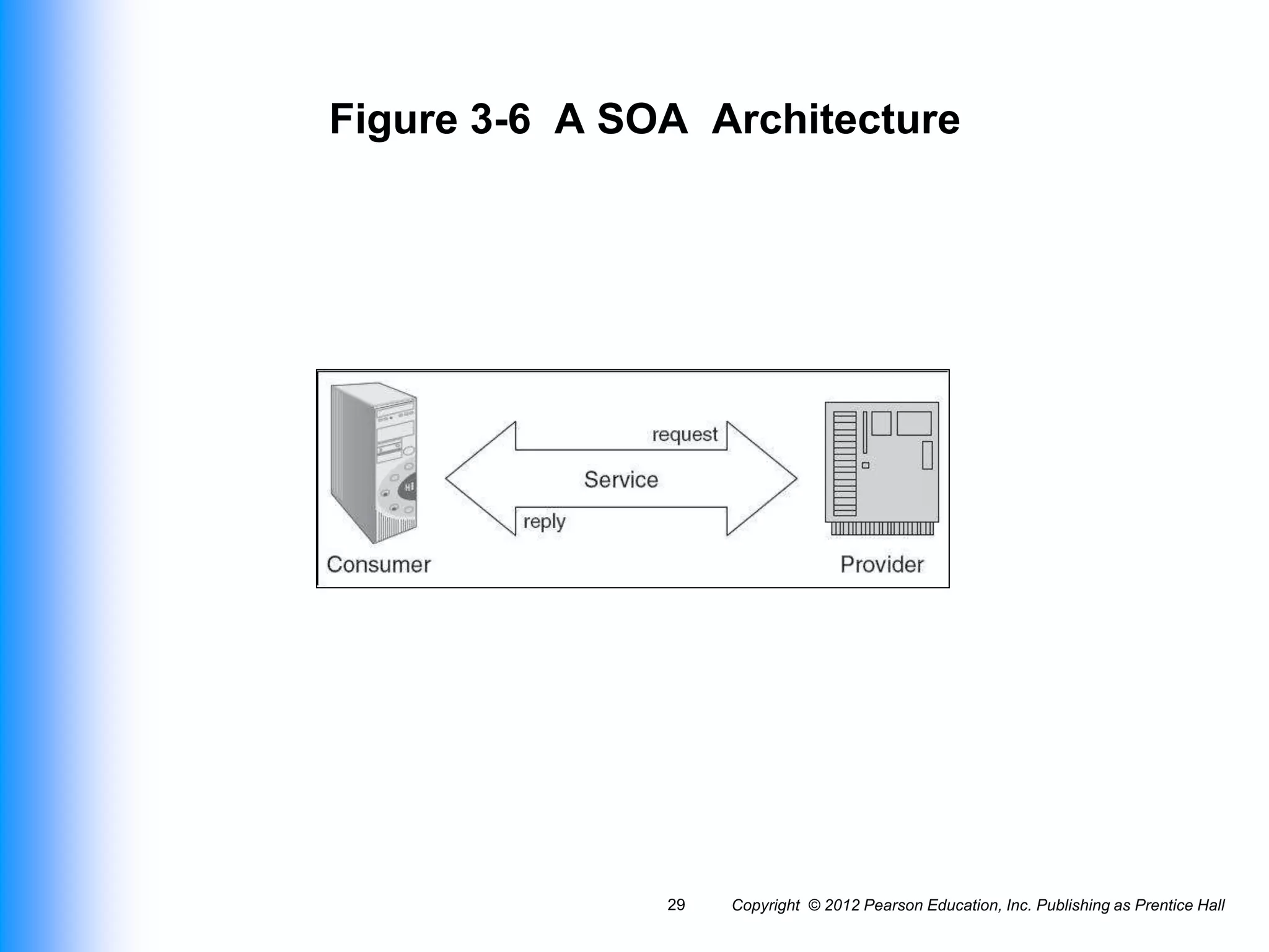 Copyright © 2012 Pearson Education, Inc. Publishing as Prentice Hall
29
Figure 3-6 A SOA Architecture
 