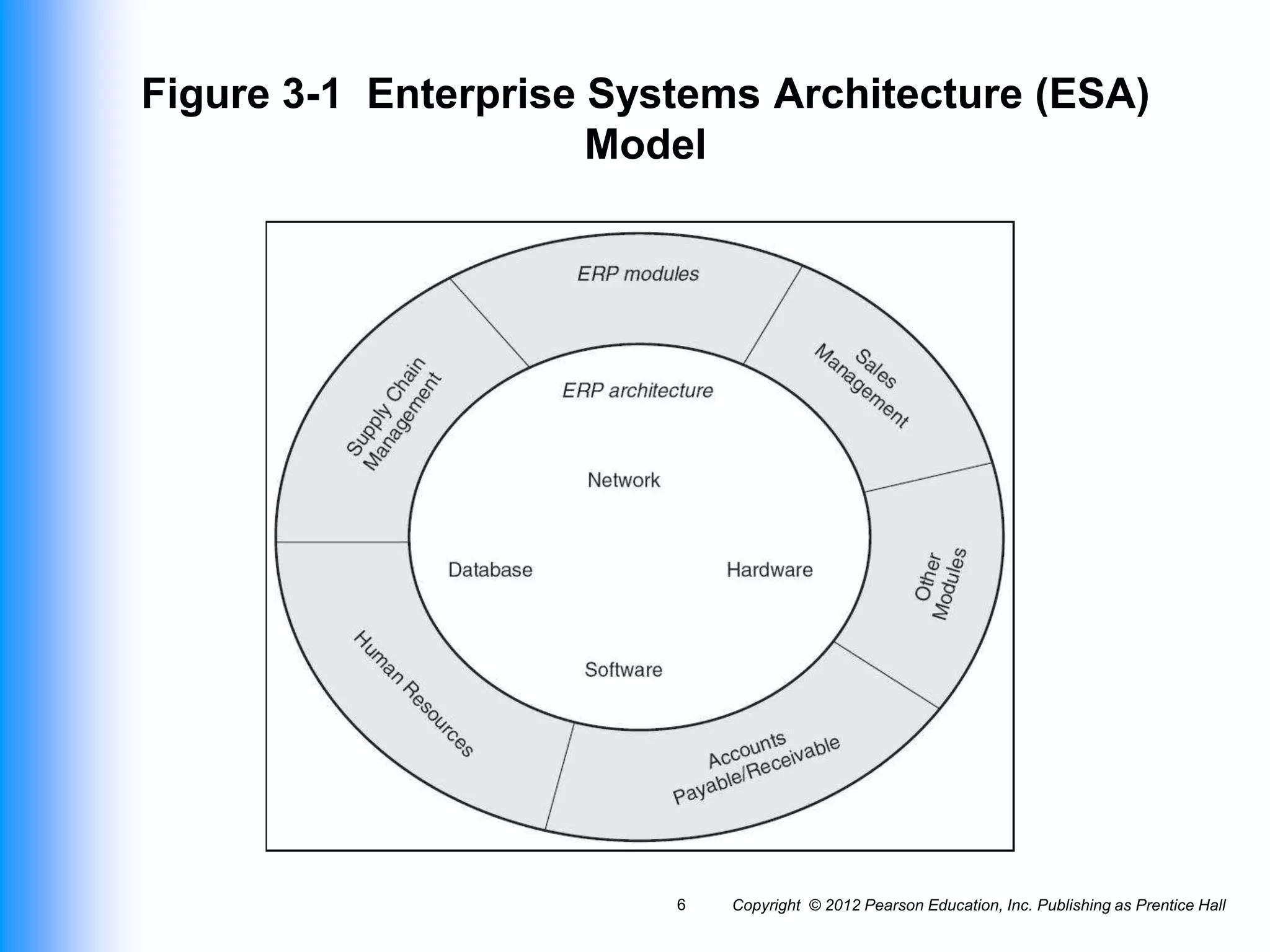 Enterprise Systems Architecture.ppt