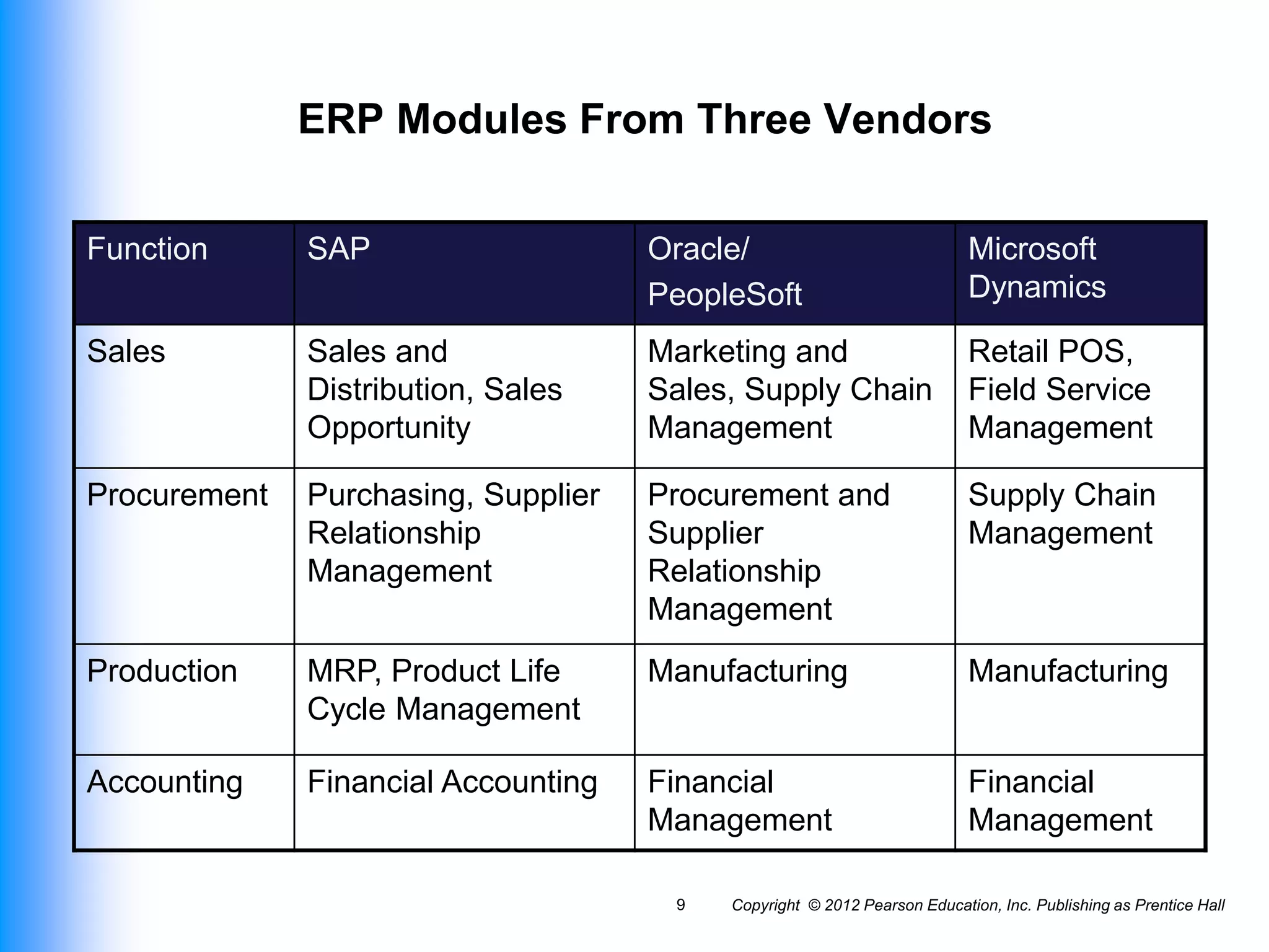 Copyright © 2012 Pearson Education, Inc. Publishing as Prentice Hall
9
ERP Modules From Three Vendors
Function SAP Oracle/
PeopleSoft
Microsoft
Dynamics
Sales Sales and
Distribution, Sales
Opportunity
Marketing and
Sales, Supply Chain
Management
Retail POS,
Field Service
Management
Procurement Purchasing, Supplier
Relationship
Management
Procurement and
Supplier
Relationship
Management
Supply Chain
Management
Production MRP, Product Life
Cycle Management
Manufacturing Manufacturing
Accounting Financial Accounting Financial
Management
Financial
Management
 