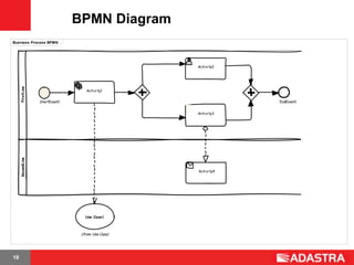 BPMN Diagram
Business Process BPMN




                                                   Acti vi ty2
     FirstLine




                                   Acti vi ty1

                  StartEvent1                                    EndEvent1


                                                   Acti vi ty3
     SecondLine




                                                   Acti vi ty4




                                   Use Case1



                                 (from Use Case)




18
 