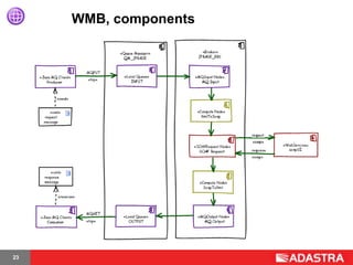 WMB, components




23
 