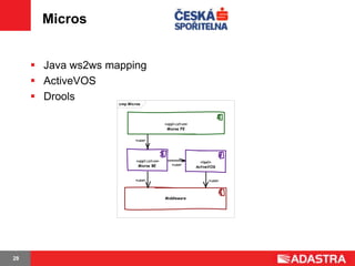 Micros


      Java ws2ws mapping
      ActiveVOS
      Drools
                    cmp Micros




                                              «appli cati on»
                                               Micros FE


                           «use»




                            «appli cati on»                       «bpel»
                             Micros BE            «use»
                                                                ActiveVOS


                           «use»                                     «use»



                                              Middleware




28
 